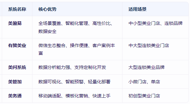 美业管理软件有哪些 美业管理软件有哪些