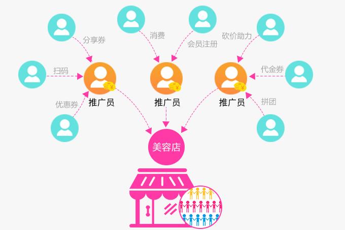 美容院分销系统异业联盟合作拓展门店客源?