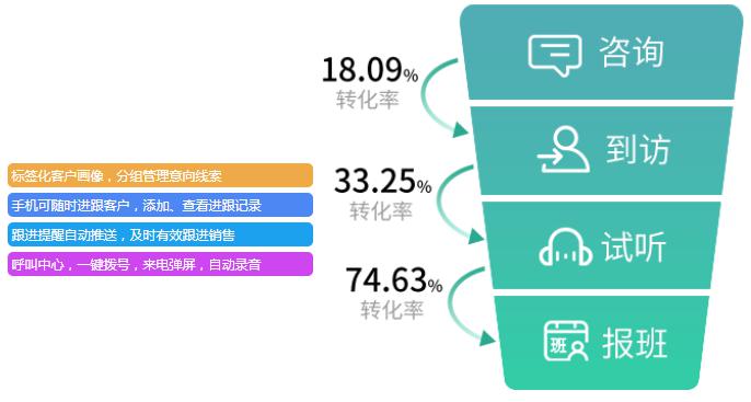 教育行业销售crm