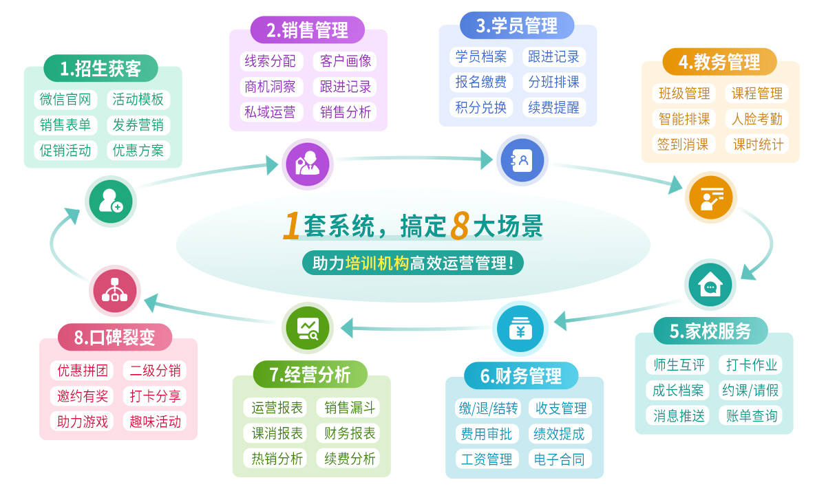 1套培训机构管理系统，搞定8大场景，助力机构高效运营管理