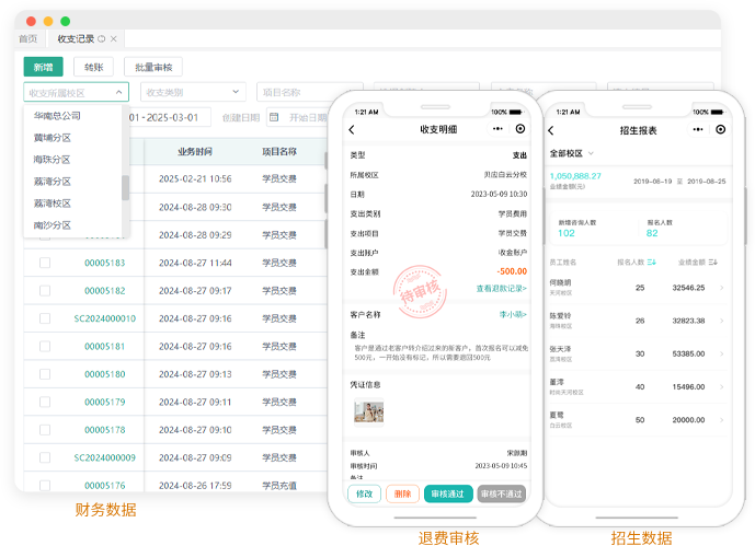 权限管理界面截图，展示多校区分级审批流程，包括合同退费审批管理