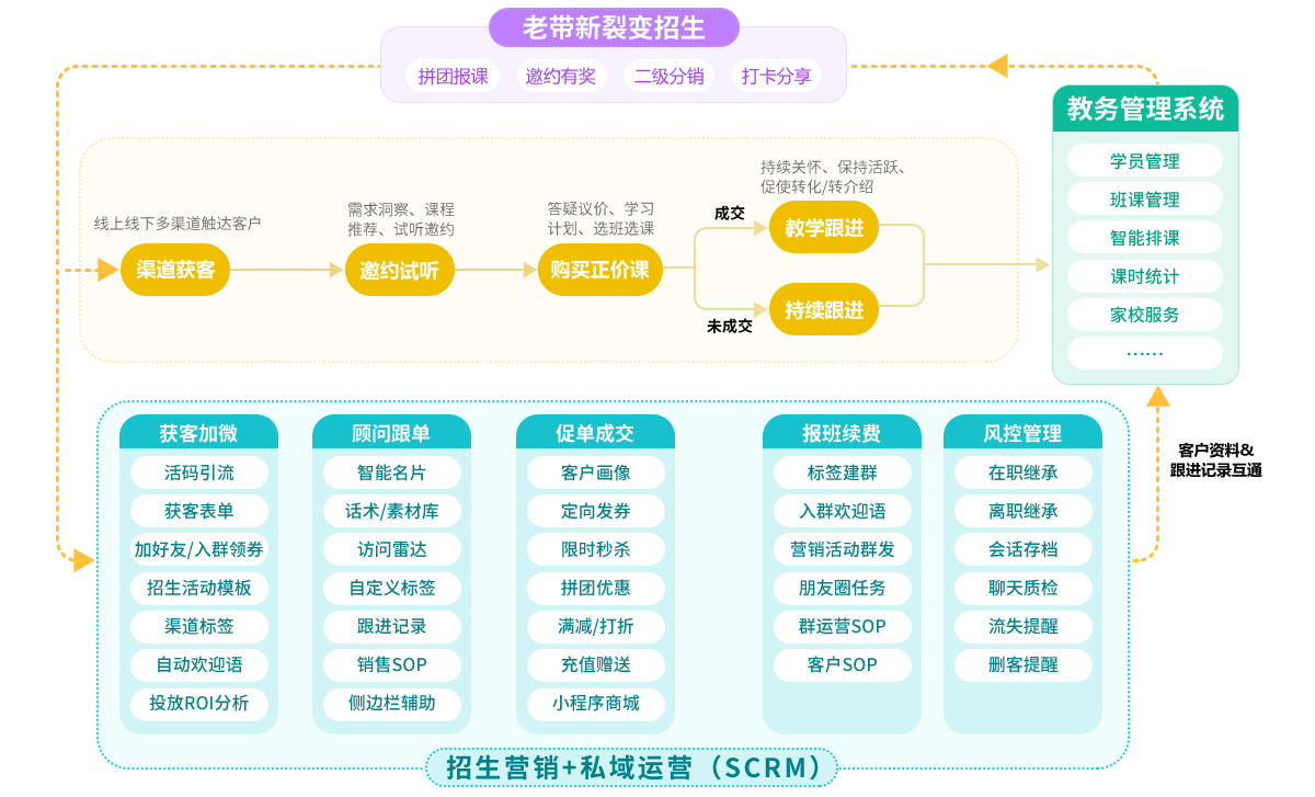 培训学校私域流量运营解决方案