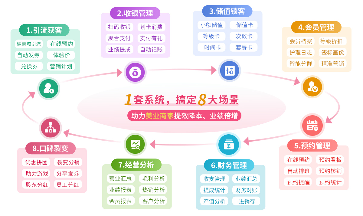 1套美容院管理软件，搞定8大场景，助力美业商家提效降本、业绩倍增
