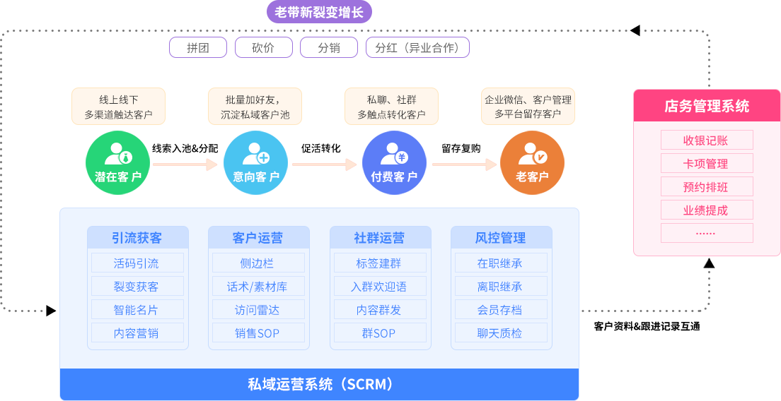私域运营系统功能流程图