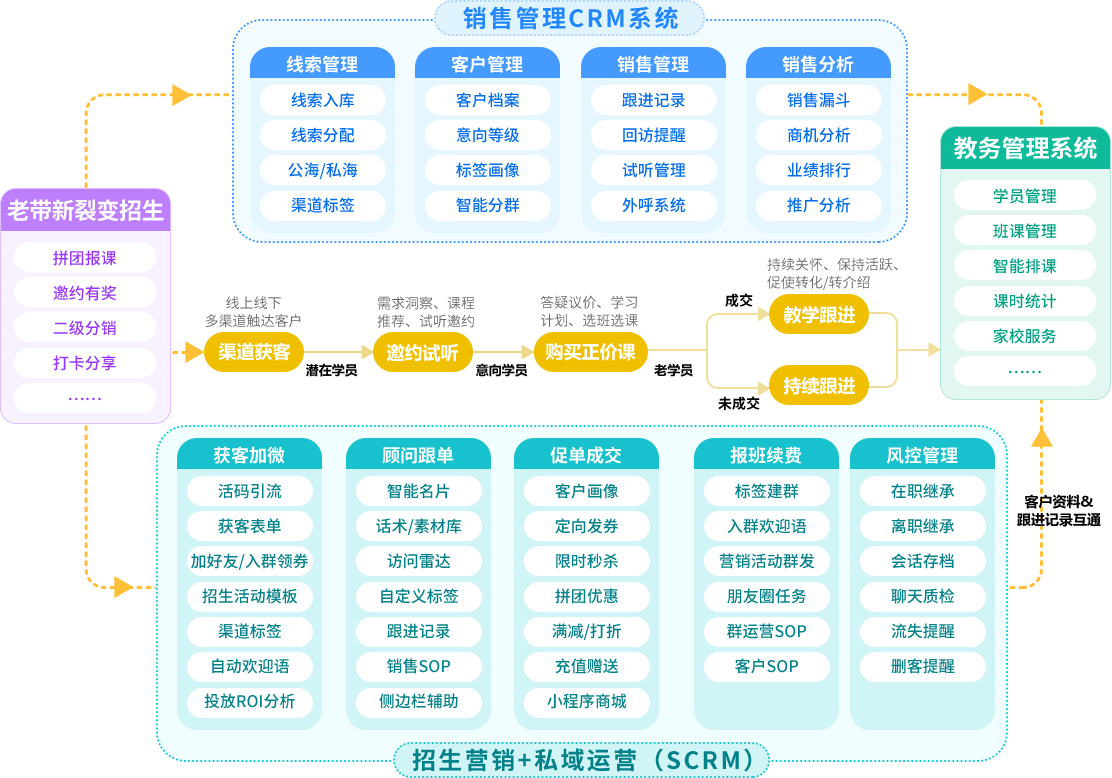 教培CRM+SCRM+ERP全产品矩阵