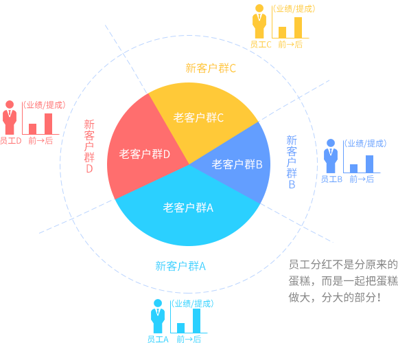 员工分红