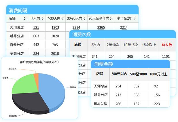 服装店会员积分管理软件记录客户消费情况