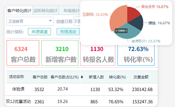 crm教育培训行业解决方案助力教育培训机构稳步前行
