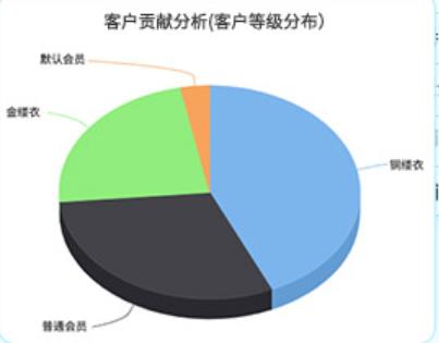 服装店收银软件如何设置会员等级营销？