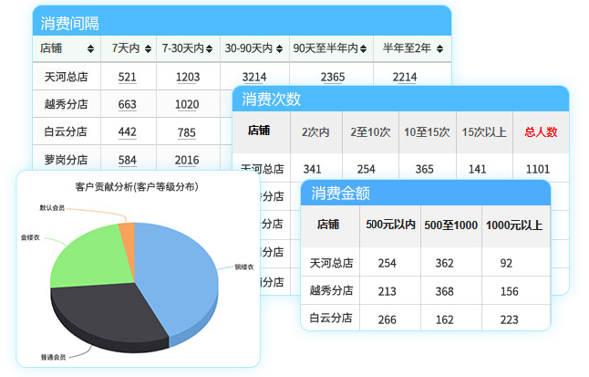 服装会员收银软件有效激活老顾客消费？