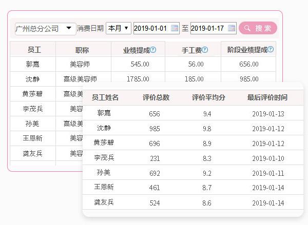 汽车美容管理系统员工绩效考核与员工分红方案？