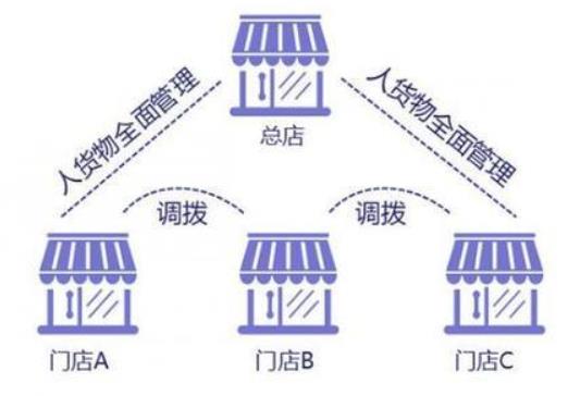 服装连锁管理系统是门店管理的最佳助手