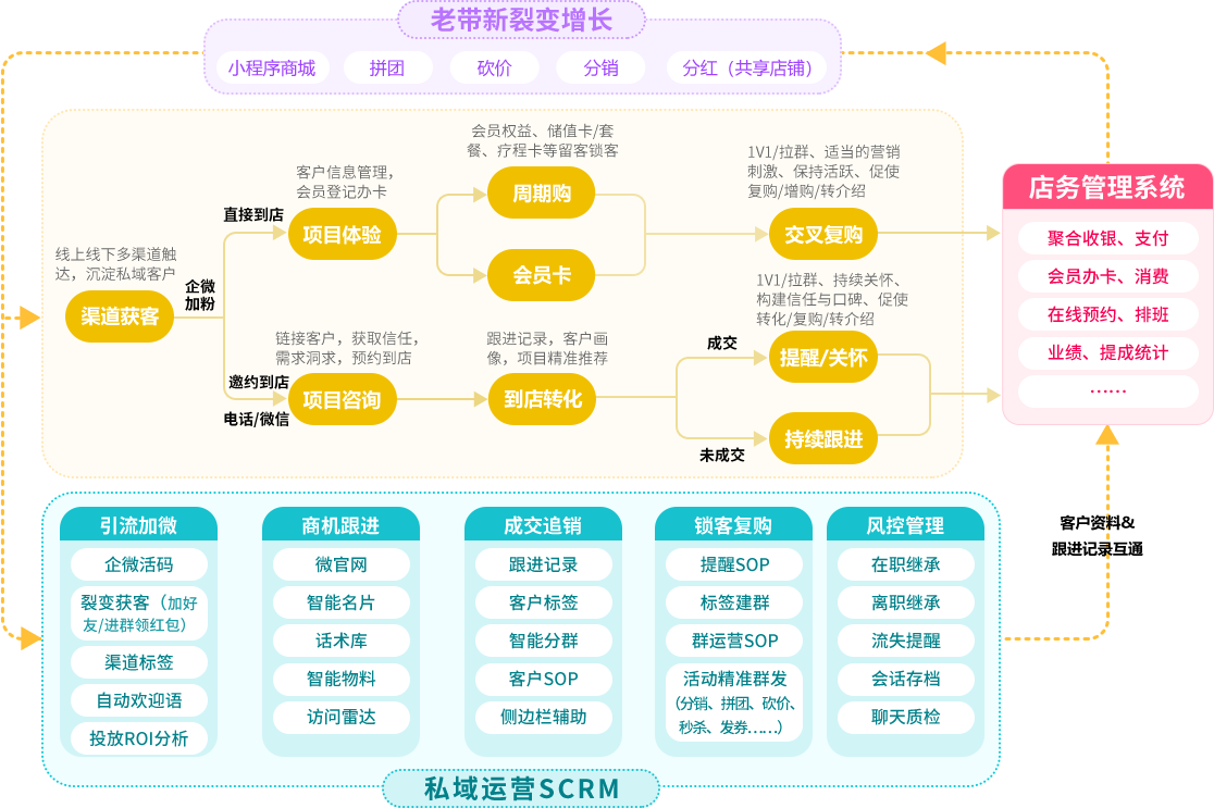 美盈易打造店务管理提效+私域运营增长闭环