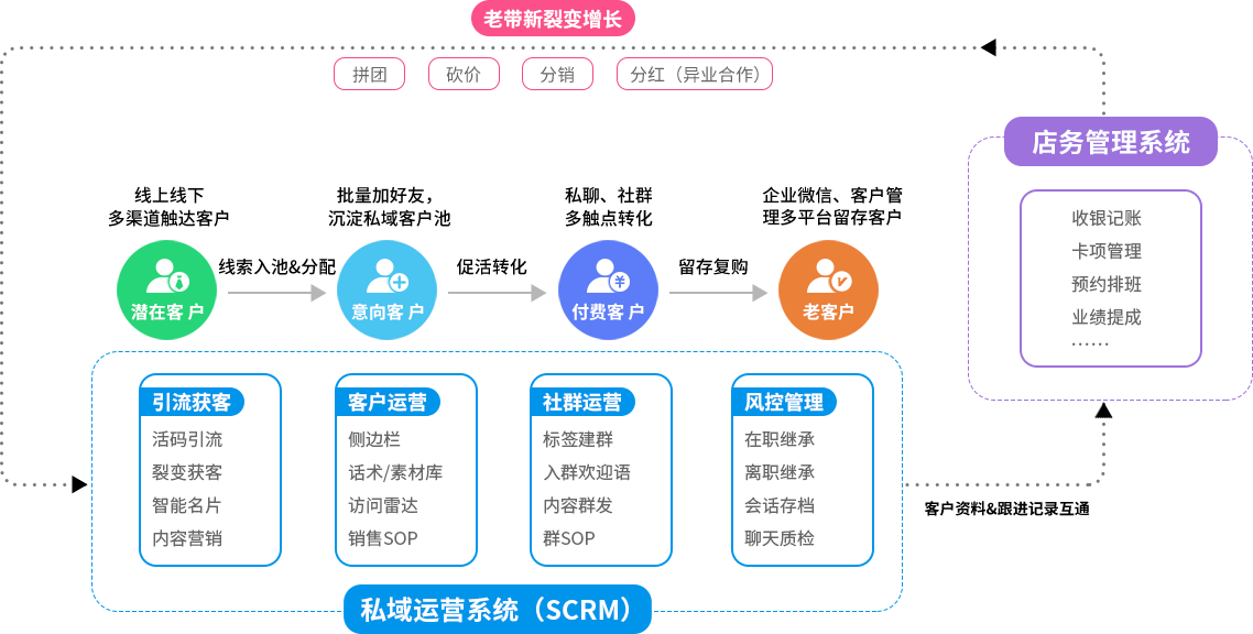私域运营系统功能流程图