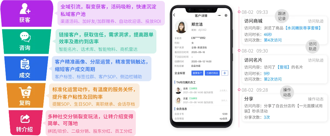 私域运营展示图