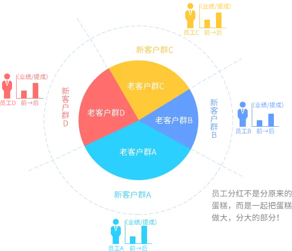员工分红功能展示图