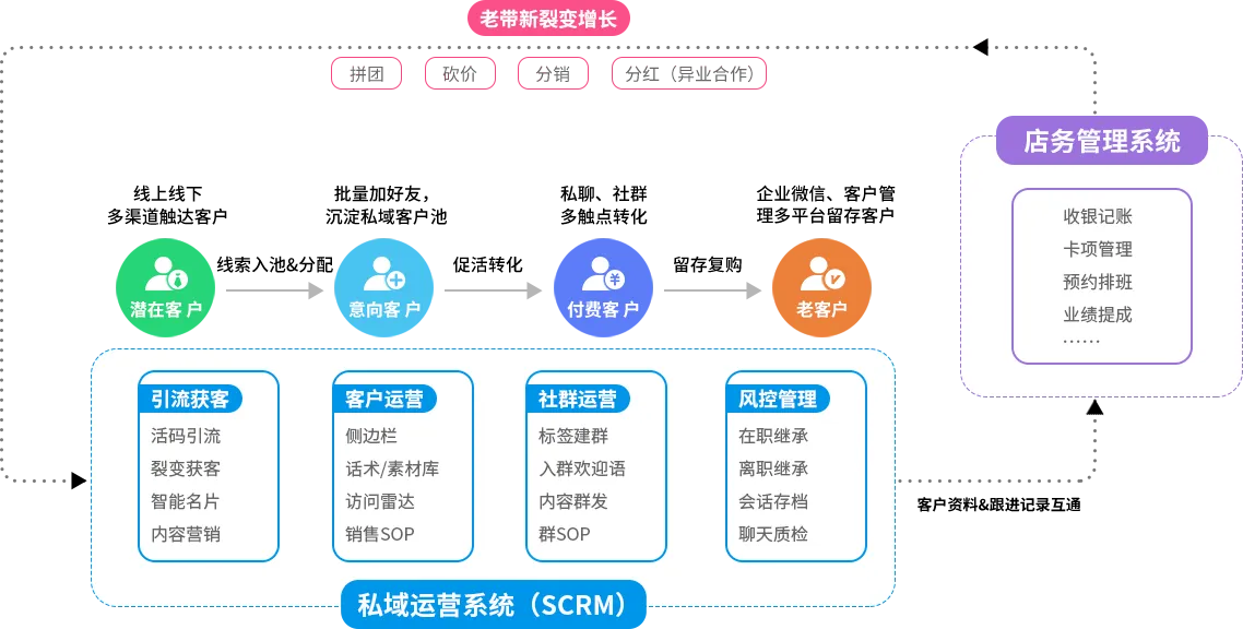 医美私域运营解决方案展示图