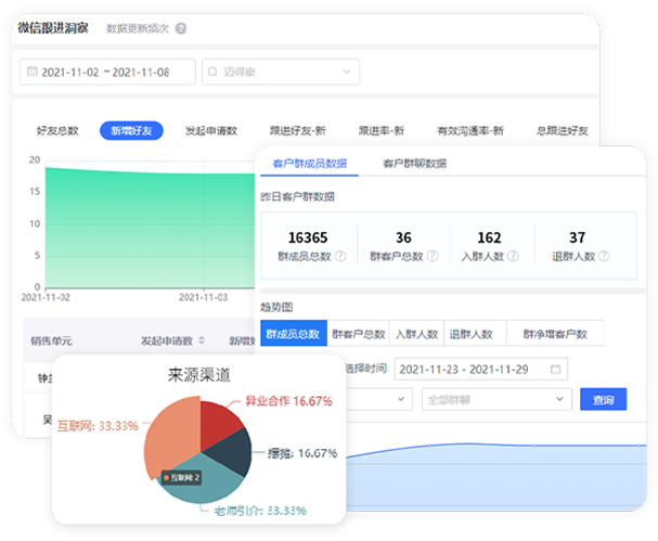 转化分析与业绩报表